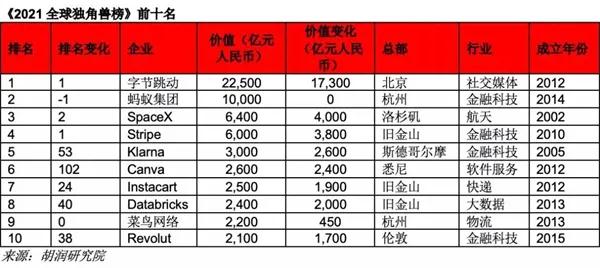 2021ȫ�򪚽ǫF���ֹ����ӵ�һ��Λρ�ڶ���SpaceX����